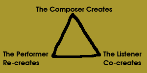 The Composer Creates - The Performer Re-creates - The Listener Co-creates, 'The Triangle of Creativity in Music' &copy; 2003 Carol Worthey